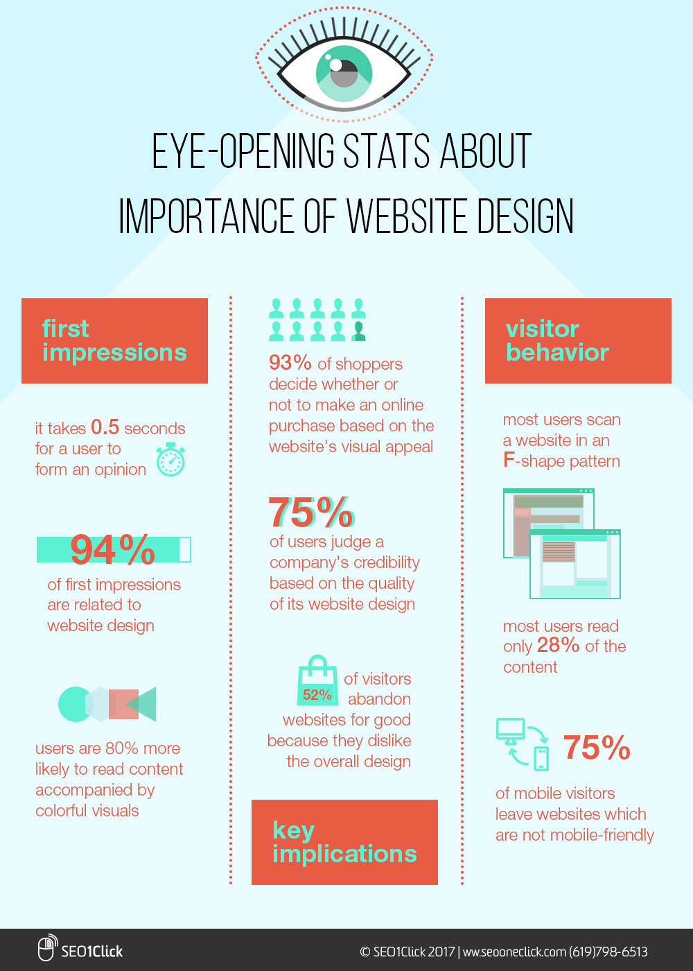 Website Design Facts and Stats